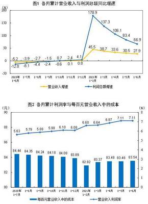 半年報 增幅驟然放緩？1-6月規上工業企業利潤增66.9%，不同行業的冰與火行情解讀